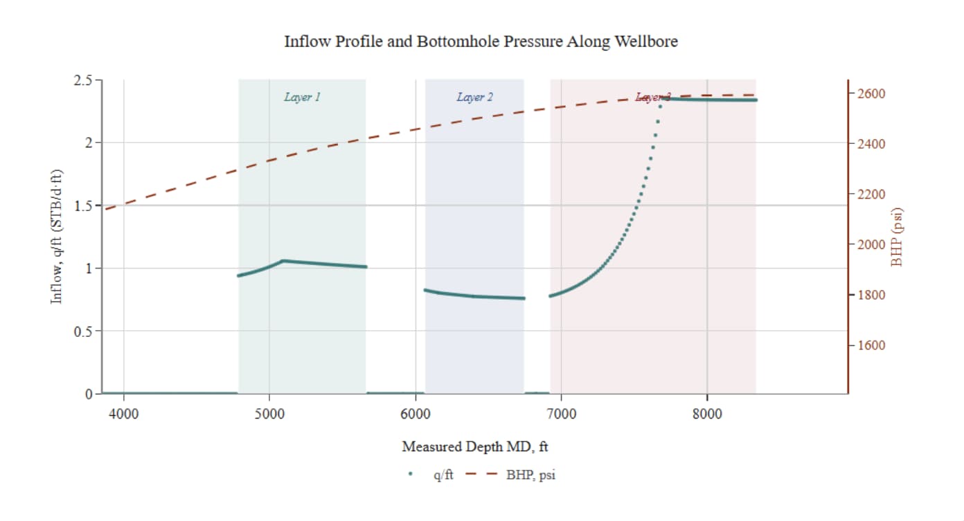 Figure 3. Bottomhole pressure and pressure drawdown profile along the wellbore, illustrating frictional pressure losses