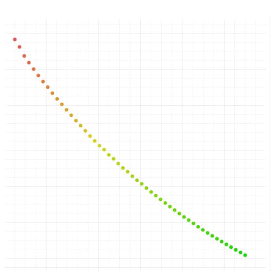 Injection rate (x) vs Skin (y)