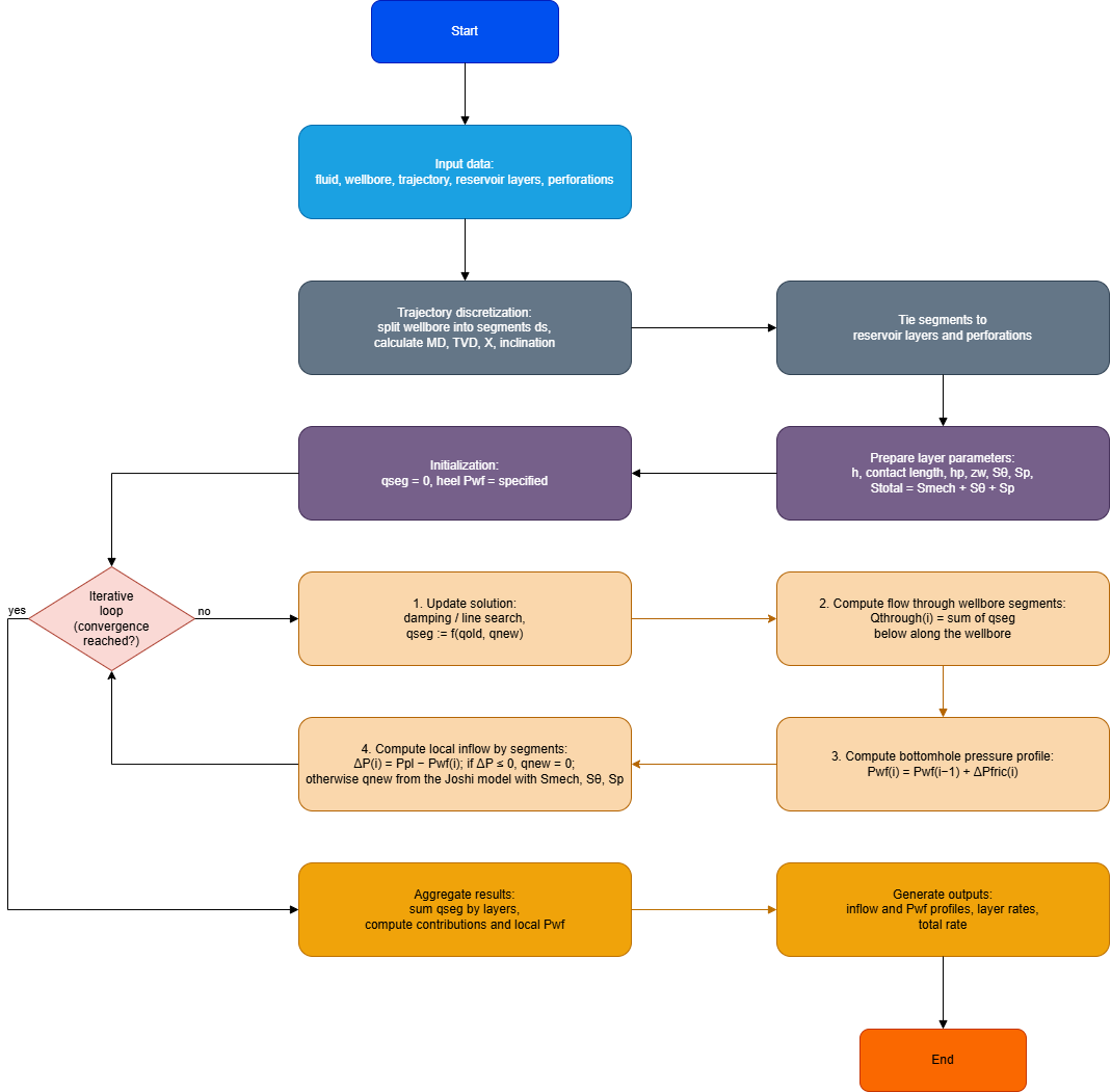 Figure 1: Detailed flowchart of the calculation algorithm.